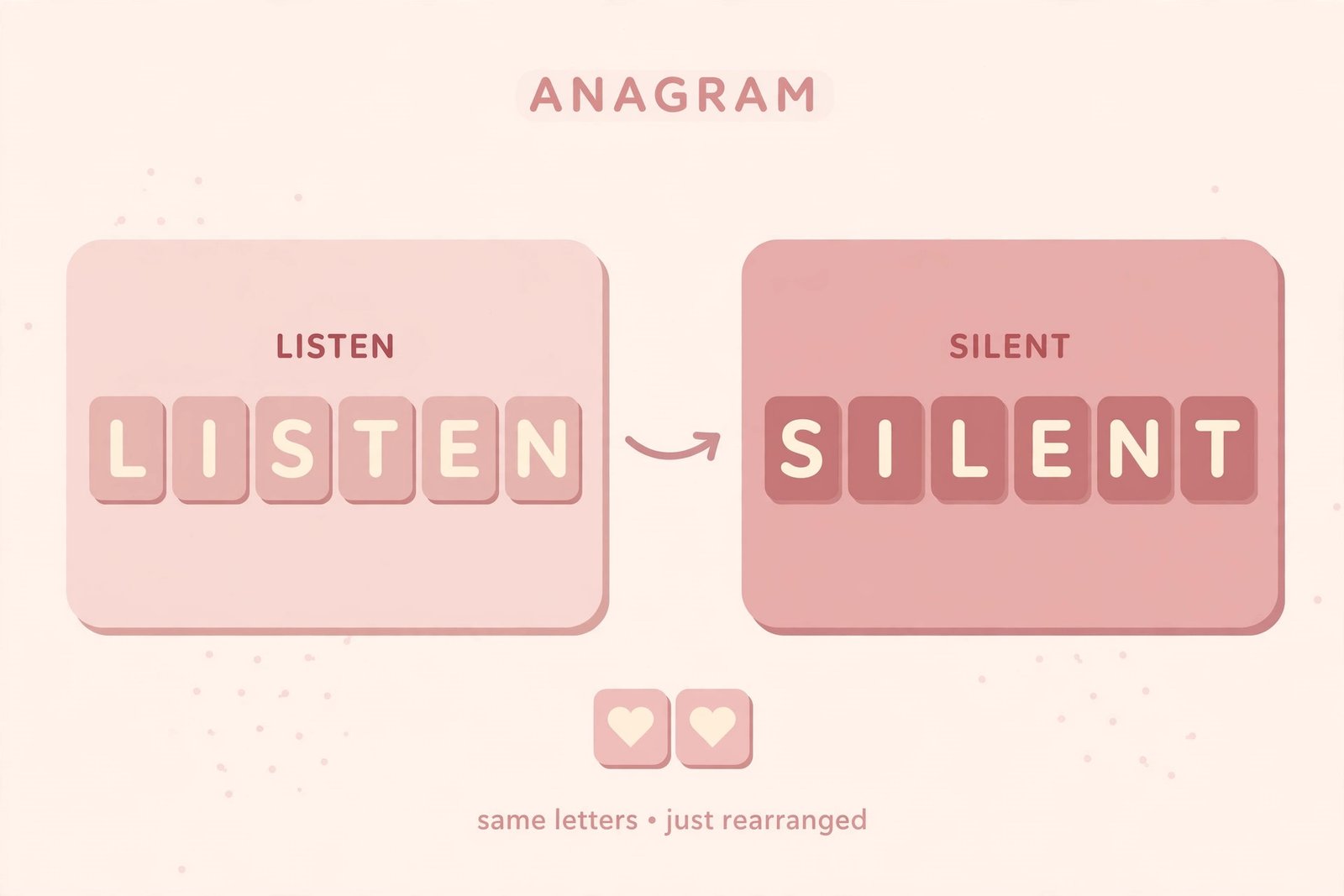 Anagram example showing LISTEN rearranged into SILENT letter tiles