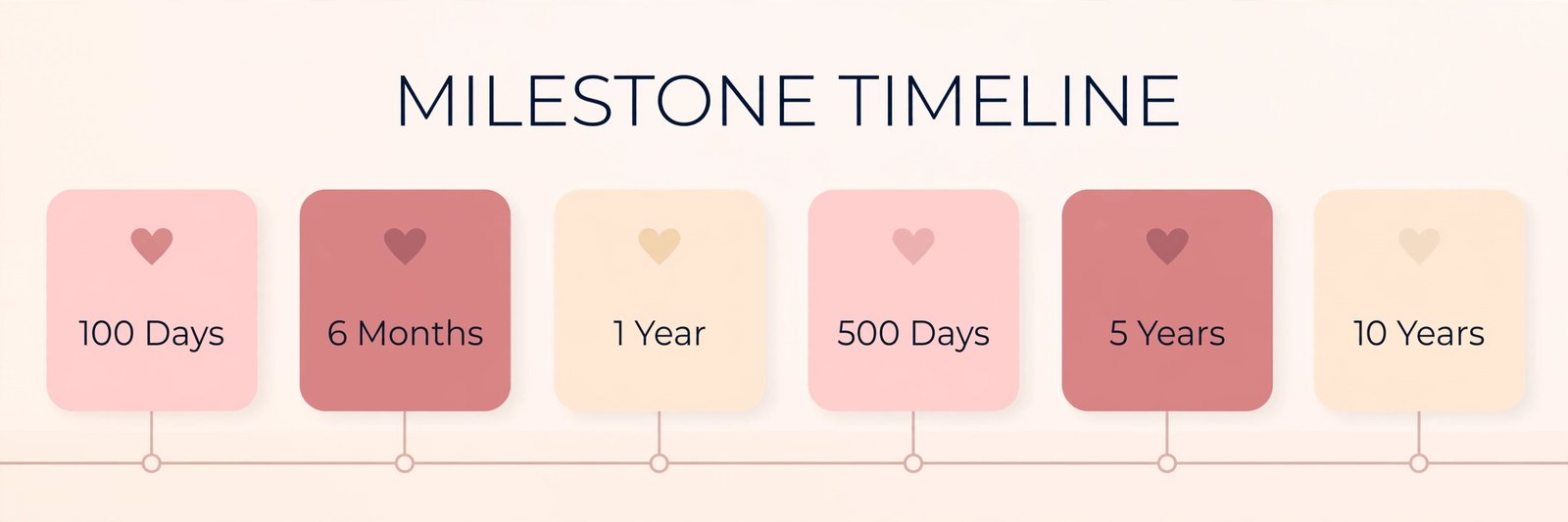 Relationship milestone timeline - 100 days to 10 years